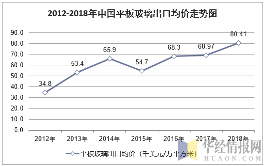 2012-2018年中国平板玻璃出口均价走势图