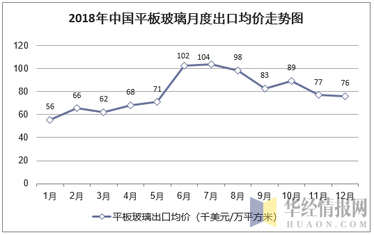 2018年中国平板玻璃月度出口均价统计图