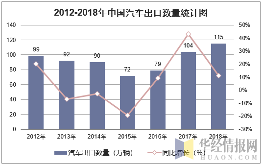 2012-2018年中国汽车出口数量统计图