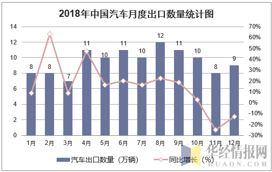 2018年中国汽车月度出口数量走势图
