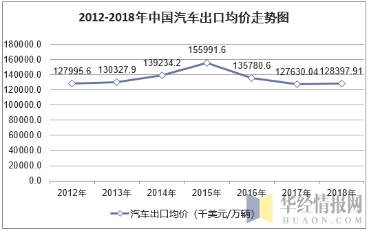 2012-2018年中国汽车出口均价走势图