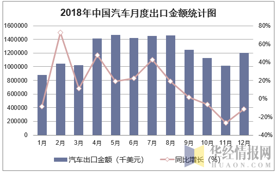 2018年中国汽车月度出口金额统计图