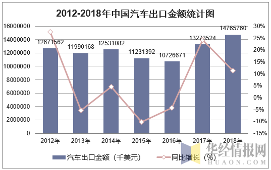 2012-2018年中国汽车出口金额统计图