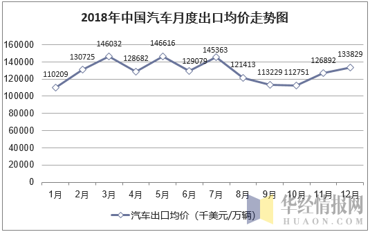 2018年中国汽车月度出口均价统计图