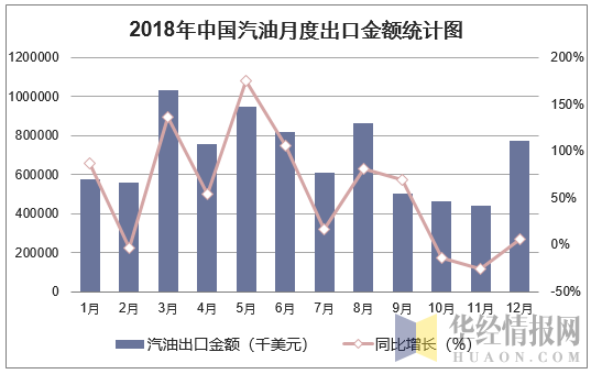 2018年中国汽油月度出口金额统计图