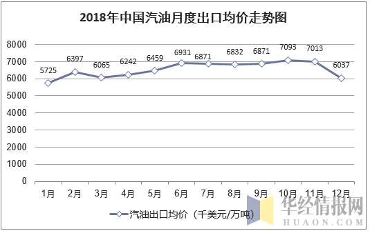 2018年中国汽油月度出口均价统计图