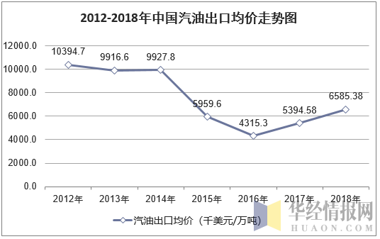2012-2018年中国汽油出口均价走势图