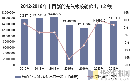 2012-2018年中国新的充气橡胶轮胎出口金额统计图