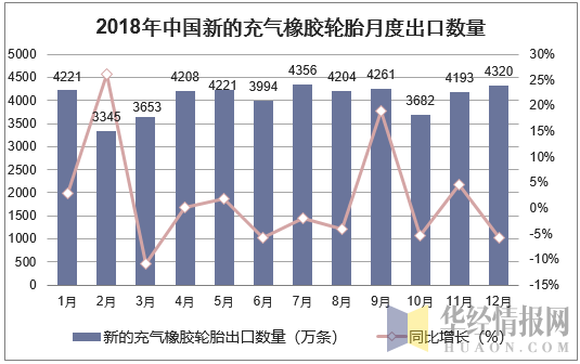 2018年中国新的充气橡胶轮胎月度出口数量走势图