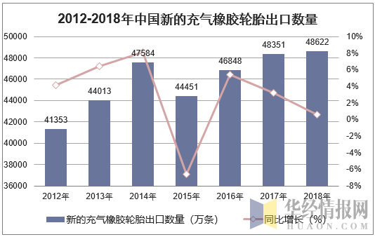 2012-2018年中国新的充气橡胶轮胎出口数量统计图