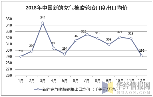 2018年中国新的充气橡胶轮胎月度出口均价统计图