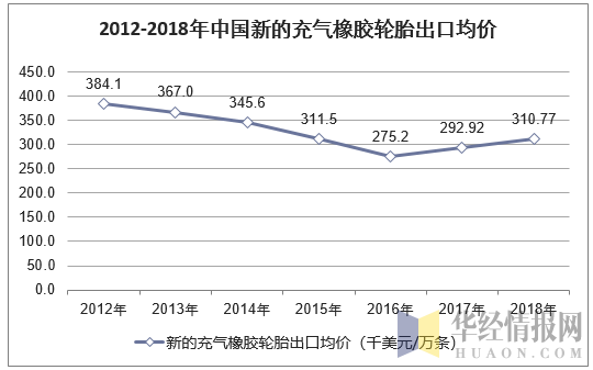 2012-2018年中国新的充气橡胶轮胎出口均价走势图