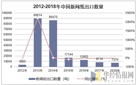 2012-2018年中国新闻纸出口数量统计图