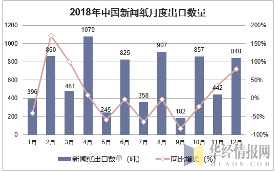 2018年中国新闻纸月度出口数量走势图