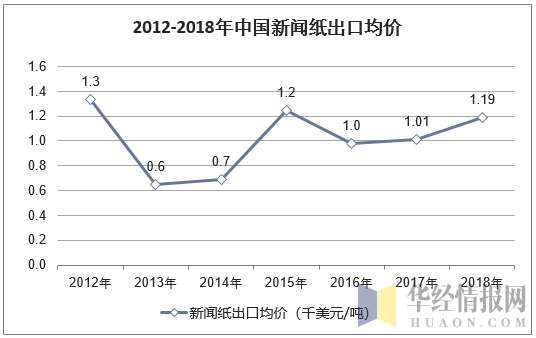 2012-2018年中国新闻纸出口均价走势图