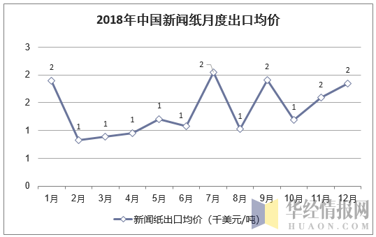 2018年中国新闻纸月度出口均价统计图