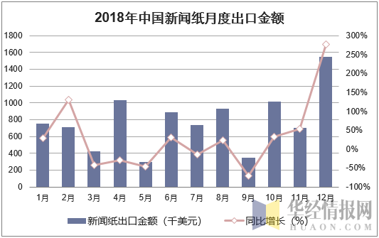 2018年中国新闻纸月度出口金额统计图