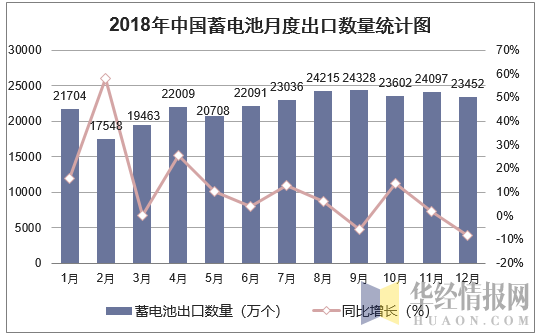 2018年中国蓄电池月度出口数量走势图