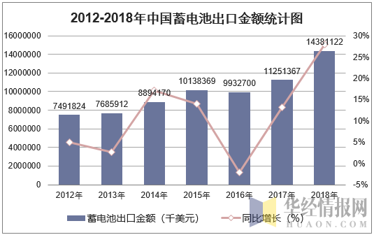 2012-2018年中国蓄电池出口金额统计图