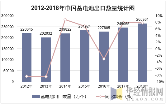 2012-2018年中国蓄电池出口数量统计图