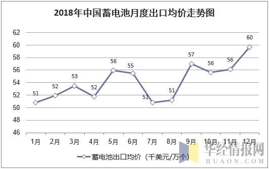 2018年中国蓄电池月度出口均价统计图