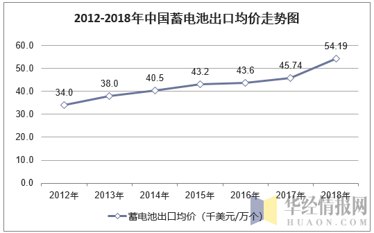 2012-2018年中国蓄电池出口均价走势图