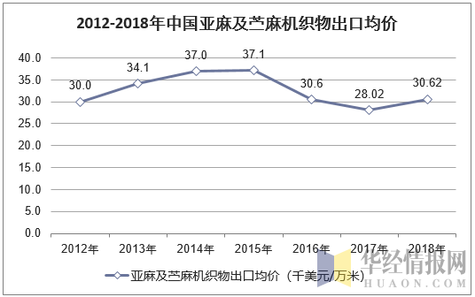 2012-2018年中国亚麻及苎麻机织物出口均价走势图