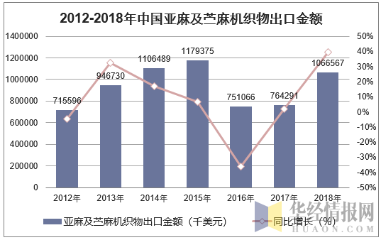 2012-2018年中国亚麻及苎麻机织物出口金额统计图