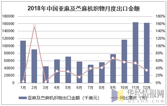 2018年中国亚麻及苎麻机织物月度出口金额统计图