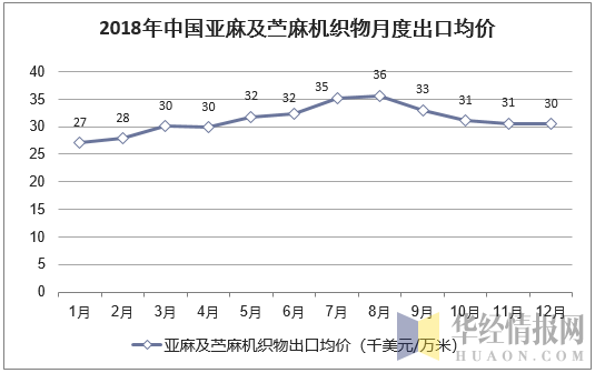 2018年中国亚麻及苎麻机织物月度出口均价统计图