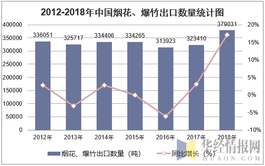 2012-2018年中国烟花、爆竹出口数量统计图