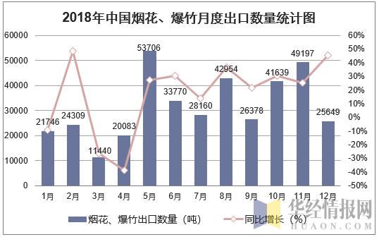 2018年中国烟花、爆竹月度出口数量走势图