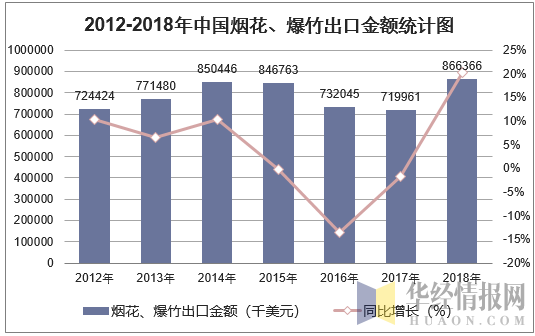 2012-2018年中国烟花、爆竹出口金额统计图