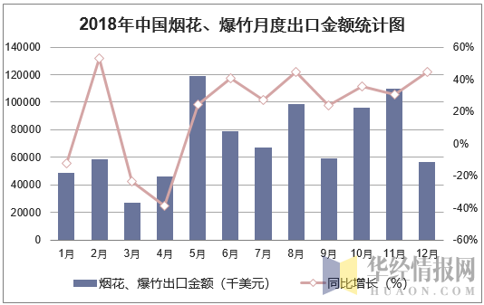2018年中国烟花、爆竹月度出口金额统计图