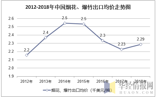 2012-2018年中国烟花、爆竹出口均价走势图