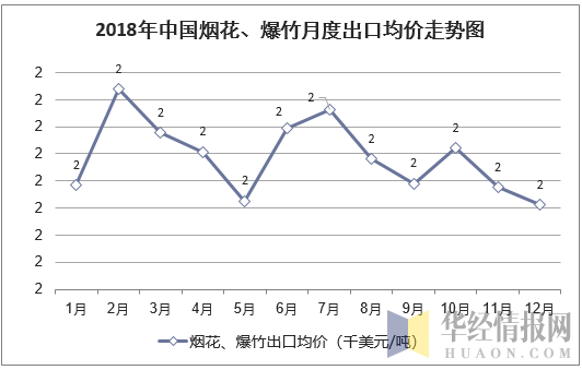 2018年中国烟花、爆竹月度出口均价统计图
