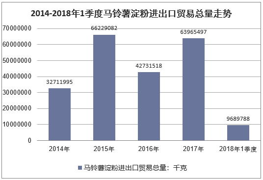 2014-2018年1季度马铃薯淀粉进出口贸易总量走势