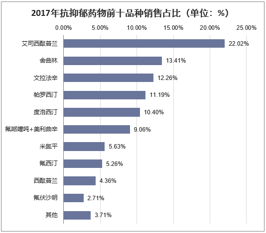 2017年抗抑郁药物前十品种销售占比（单位：%）