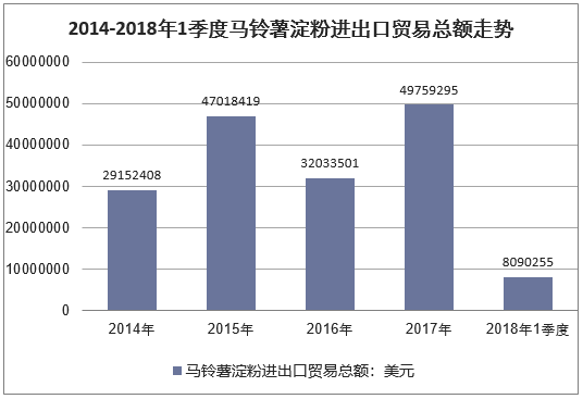 2014-2018年1季度马铃薯淀粉进出口贸易总额走势