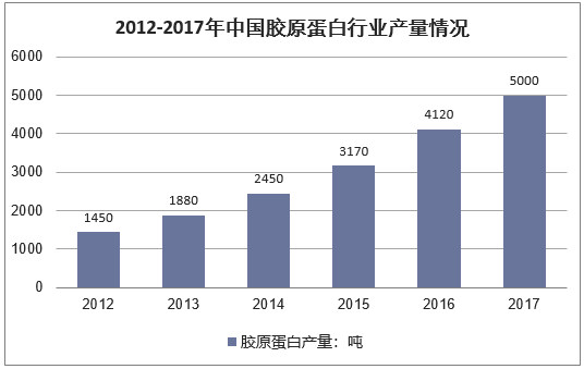 2012-2017年中国胶原蛋白行业产量情况