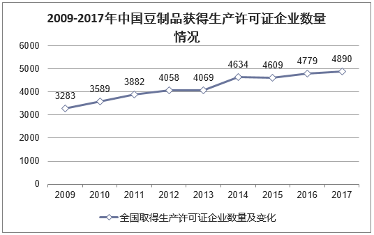 2009-2017年中国豆制品获得生产许可证企业数量情况