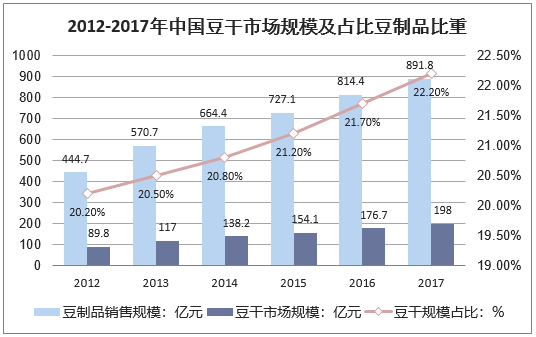 2012-2017年中国豆干市场规模及占比豆制品比重