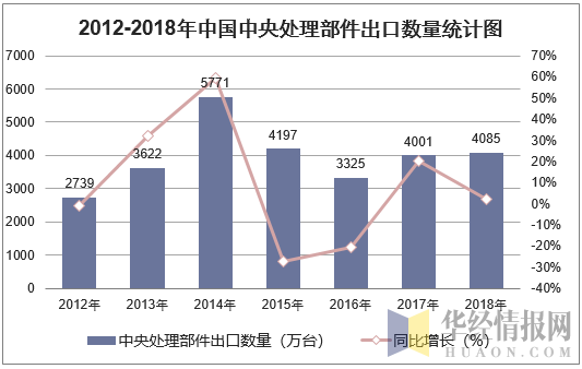 2012-2018年中国中央处理部件出口数量统计图