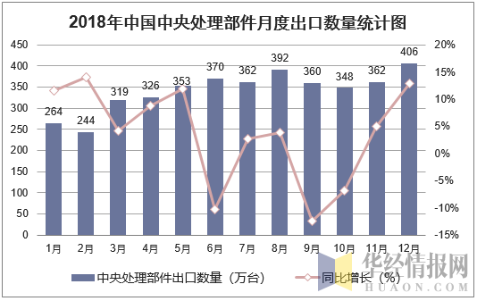 2018年中国中央处理部件月度出口数量走势图