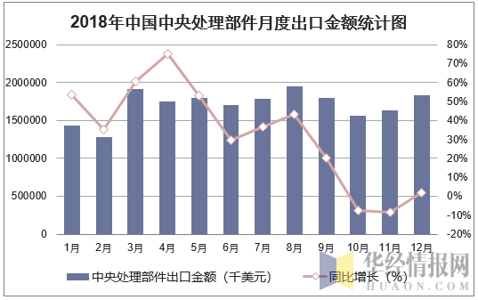 2018年中国中央处理部件月度出口金额统计图
