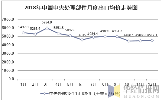2018年中国中央处理部件月度出口均价统计图