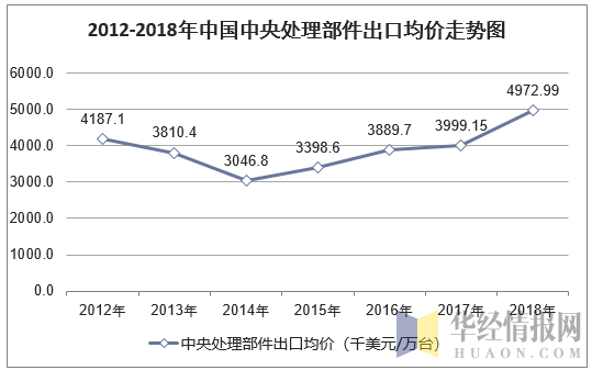 2012-2018年中国中央处理部件出口均价走势图
