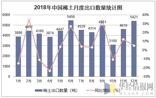 2018年中国稀土月度出口数量走势图
