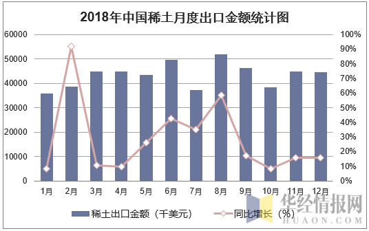 2018年中国稀土月度出口金额统计图