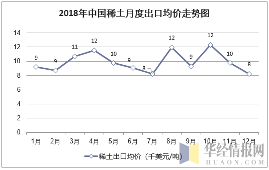 2018年中国稀土月度出口均价统计图